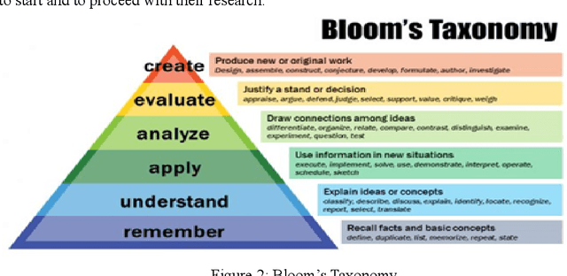 Figure 2 for Course Difficulty Estimation Based on Mapping of Bloom's Taxonomy and ABET Criteria