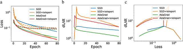 Figure 4 for Symmetry Teleportation for Accelerated Optimization