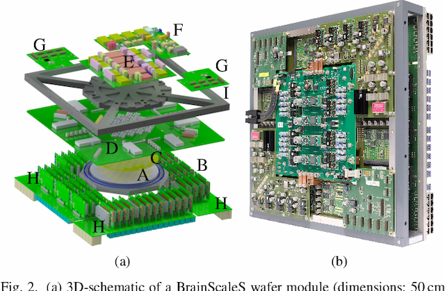 Figure 3 for Neuromorphic Hardware In The Loop: Training a Deep Spiking Network on the BrainScaleS Wafer-Scale System