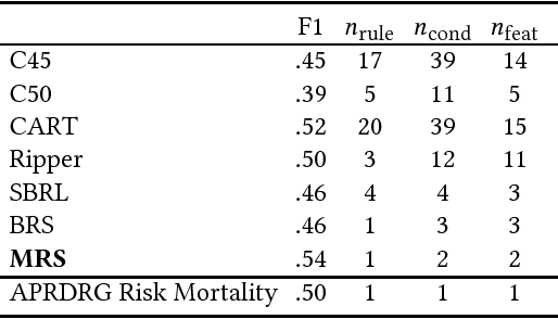 Figure 1 for Interpretable Patient Mortality Prediction with Multi-value Rule Sets