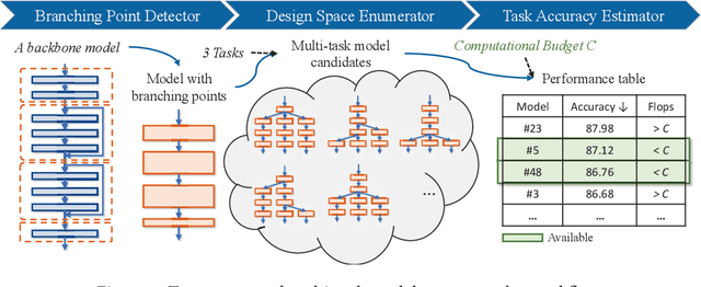 Figure 1 for A Tree-Structured Multi-Task Model Recommender