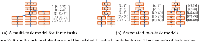 Figure 3 for A Tree-Structured Multi-Task Model Recommender