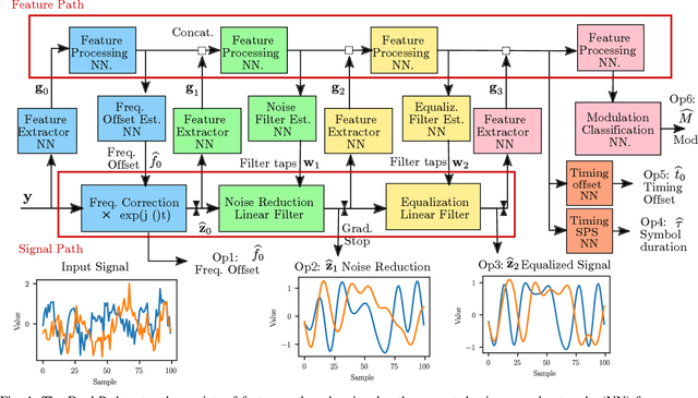 Figure 1 for Signal Processing Based Deep Learning for Blind Symbol Decoding and Modulation Classification