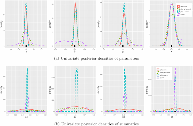 Figure 4 for Improving the Accuracy of Marginal Approximations in Likelihood-Free Inference via Localisation