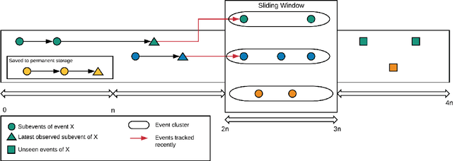 Figure 3 for RevDet: Robust and Memory Efficient Event Detection and Tracking in Large News Feeds