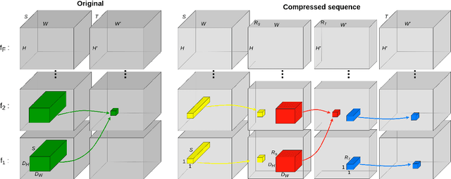 Figure 2 for Compressing CNN Kernels for Videos Using Tucker Decompositions: Towards Lightweight CNN Applications