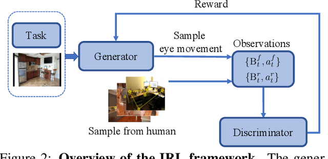 Figure 4 for Predicting Goal-directed Human Attention Using Inverse Reinforcement Learning
