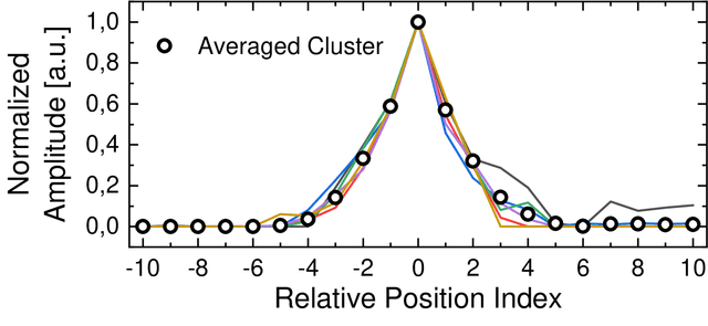 Figure 3 for A Fiber Measurement System with Approximate Deconvolution Based on the Analysis of Fault Clusters in Linearized Bregman Iterations