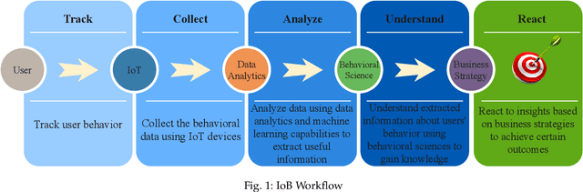 Figure 1 for Internet of Behavior (IoB) and Explainable AI Systems for Influencing IoT Behavior