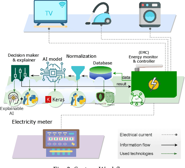 Figure 4 for Internet of Behavior (IoB) and Explainable AI Systems for Influencing IoT Behavior