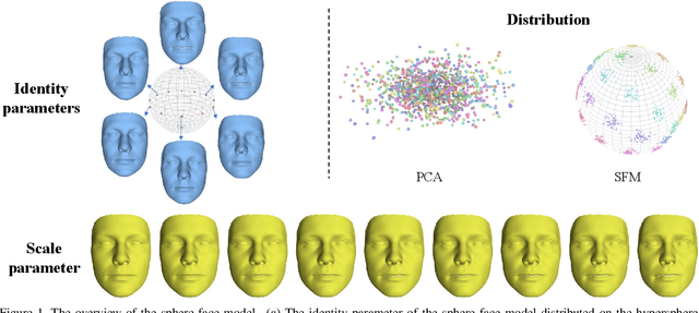 Figure 1 for Sphere Face Model:A 3D Morphable Model with Hypersphere Manifold Latent Space