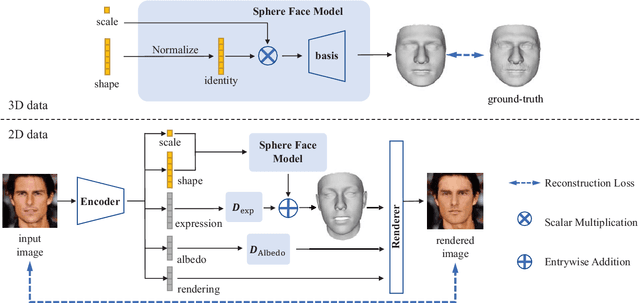 Figure 3 for Sphere Face Model:A 3D Morphable Model with Hypersphere Manifold Latent Space
