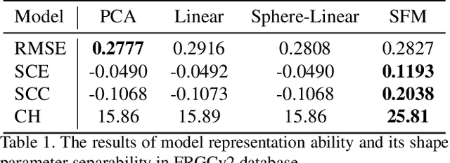 Figure 2 for Sphere Face Model:A 3D Morphable Model with Hypersphere Manifold Latent Space