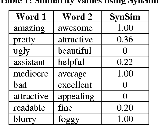 Figure 1 for Opinion Polarity Identification through Adjectives