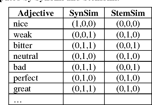 Figure 3 for Opinion Polarity Identification through Adjectives