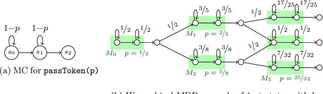 Figure 3 for Abstraction-Refinement for Hierarchical Probabilistic Models