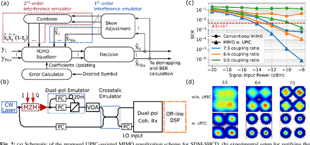 Figure 2 for Digital Interference Mitigation in Space Division Multiplexing Self-Homodyne Coherent Detection