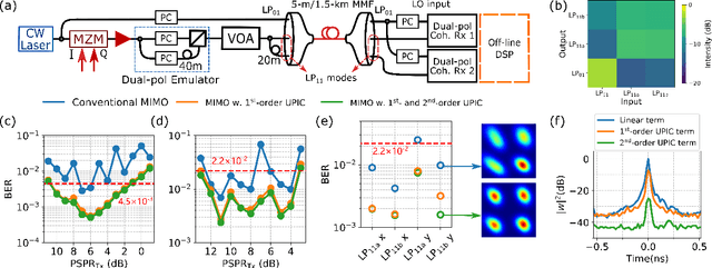 Figure 3 for Digital Interference Mitigation in Space Division Multiplexing Self-Homodyne Coherent Detection