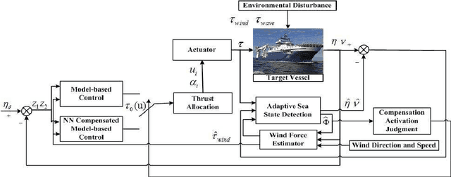 Figure 2 for Adaptive Control for Marine Vessels Against Harsh Environmental Variation
