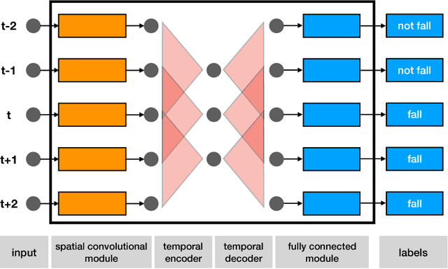 Figure 1 for An Empirical Study towards Understanding How Deep Convolutional Nets Recognize Falls