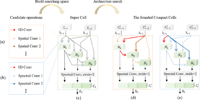 Figure 2 for 3D-ANAS v2: Grafting Transformer Module on Automatically Designed ConvNet for Hyperspectral Image Classification