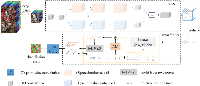 Figure 3 for 3D-ANAS v2: Grafting Transformer Module on Automatically Designed ConvNet for Hyperspectral Image Classification