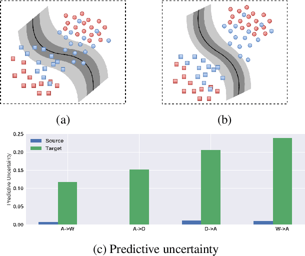 Figure 1 for Mitigating Uncertainty of Classifier for Unsupervised Domain Adaptation