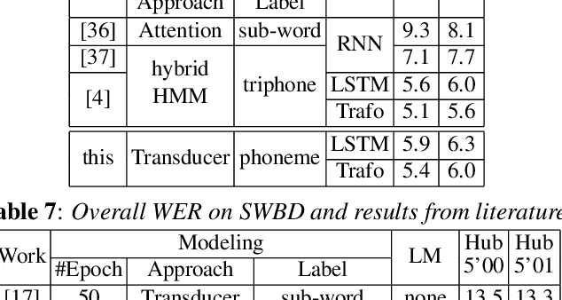 Figure 4 for Phoneme Based Neural Transducer for Large Vocabulary Speech Recognition