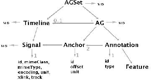 Figure 3 for Models and Tools for Collaborative Annotation