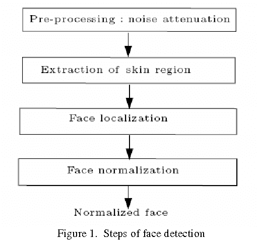 Figure 1 for Automatic local Gabor Features extraction for face recognition