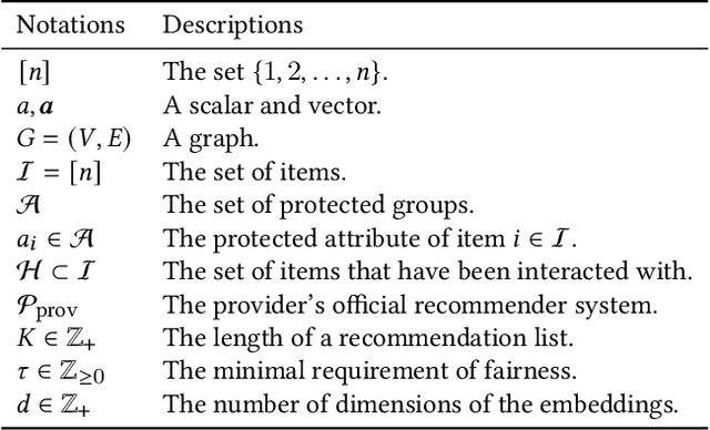 Figure 1 for Towards Principled User-side Recommender Systems