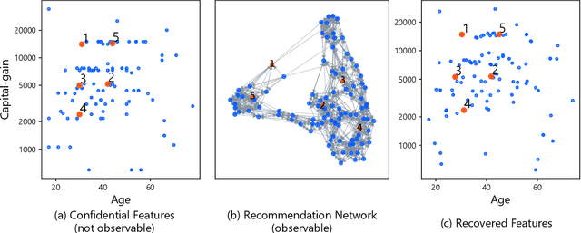 Figure 2 for Towards Principled User-side Recommender Systems