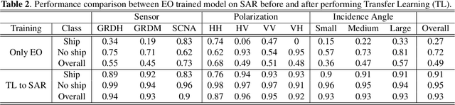 Figure 4 for Visualization of Deep Transfer Learning In SAR Imagery