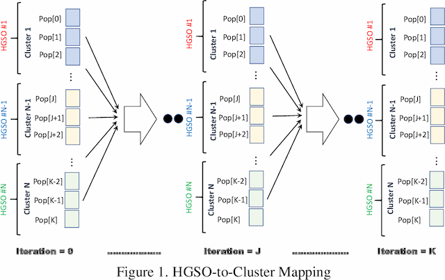 Figure 1 for Hybrid Henry Gas Solubility Optimization Algorithm with Dynamic Cluster-to-Algorithm Mapping for Search-based Software Engineering Problems