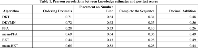 Figure 1 for Extending Deep Knowledge Tracing: Inferring Interpretable Knowledge and Predicting Post-System Performance