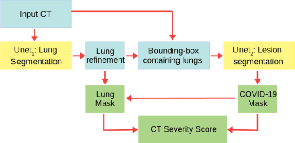 Figure 2 for Quantification of pulmonary involvement in COVID-19 pneumonia by means of a cascade oftwo U-nets: training and assessment on multipledatasets using different annotation criteria