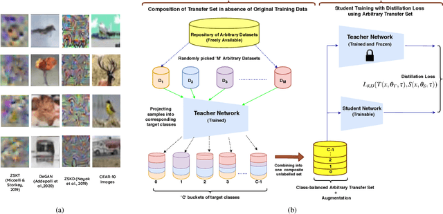 Figure 1 for Effectiveness of Arbitrary Transfer Sets for Data-free Knowledge Distillation