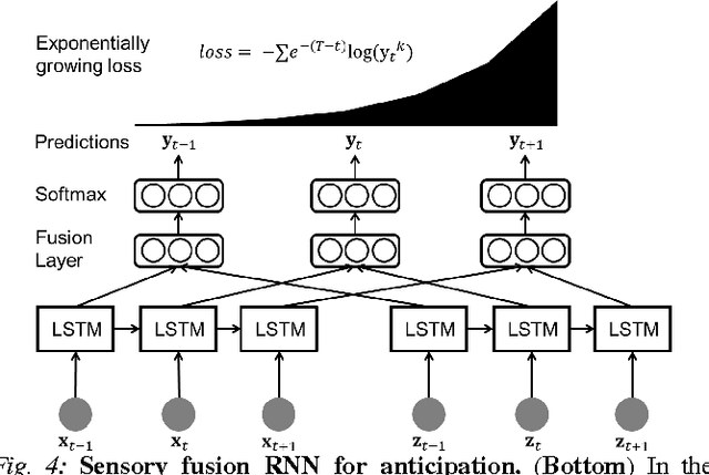 Figure 4 for Recurrent Neural Networks for Driver Activity Anticipation via Sensory-Fusion Architecture
