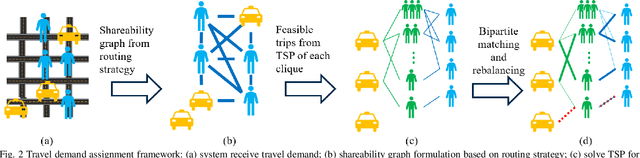 Figure 3 for Eco-Mobility-on-Demand Fleet Control with Ride-Sharing