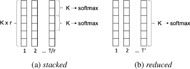 Figure 3 for Direct speech-to-speech translation with discrete units