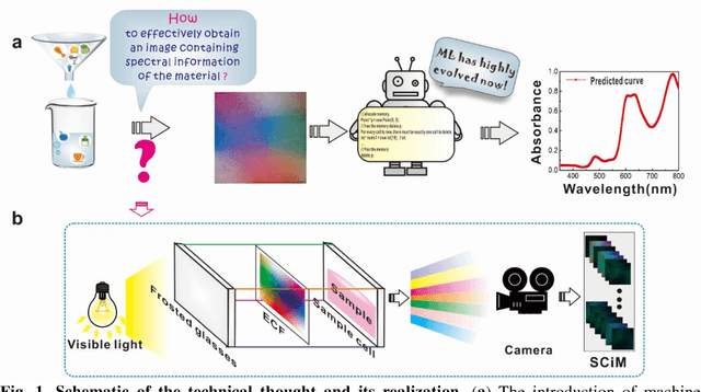 Figure 1 for Machine Learning Promoting Extreme Simplification of Spectroscopy Equipment