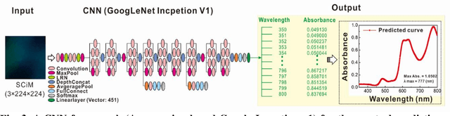 Figure 3 for Machine Learning Promoting Extreme Simplification of Spectroscopy Equipment