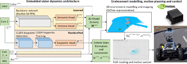Figure 4 for Embedded Vision for Self-Driving on Forest Roads