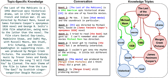 Figure 1 for Commonsense and Named Entity Aware Knowledge Grounded Dialogue Generation