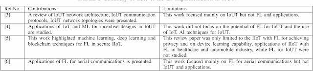 Figure 4 for Federated Learning for IoUT: Concepts, Applications, Challenges and Opportunities