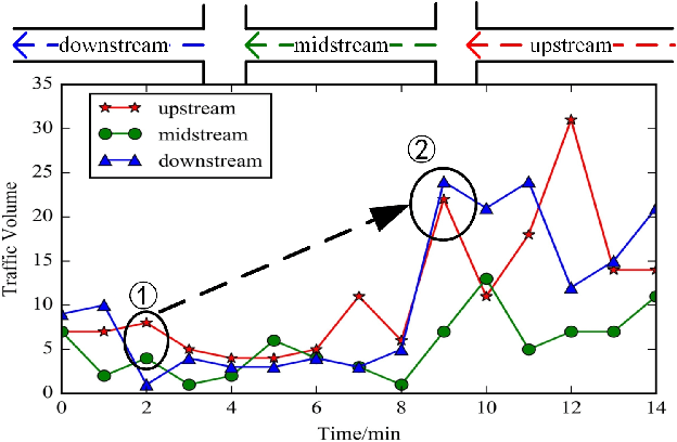 Figure 1 for Temporal Graph Convolutional Network for Urban Traffic Flow Prediction Method