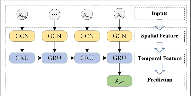 Figure 4 for Temporal Graph Convolutional Network for Urban Traffic Flow Prediction Method