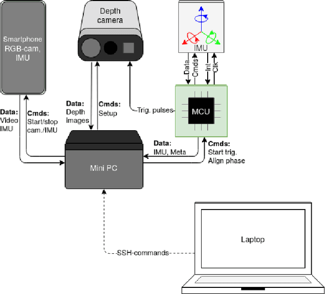Figure 3 for Synchronized Smartphone Video Recording System of Depth and RGB Image Frames with Sub-millisecond Precision