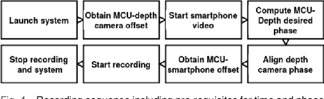 Figure 4 for Synchronized Smartphone Video Recording System of Depth and RGB Image Frames with Sub-millisecond Precision