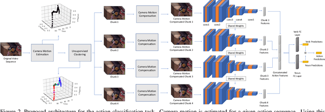 Figure 3 for A Prospective Study on Sequence-Driven Temporal Sampling and Ego-Motion Compensation for Action Recognition in the EPIC-Kitchens Dataset